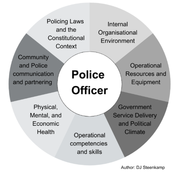 Observed areas in Policing